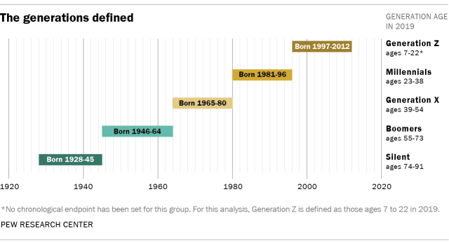 generations defined